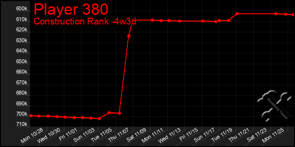 Last 31 Days Graph of Player 380