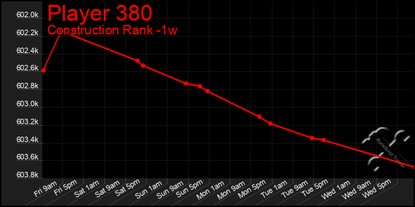 Last 7 Days Graph of Player 380