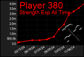 Total Graph of Player 380