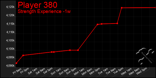 Last 7 Days Graph of Player 380