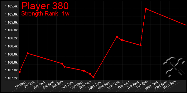 Last 7 Days Graph of Player 380