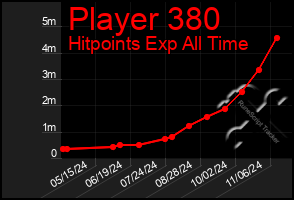 Total Graph of Player 380