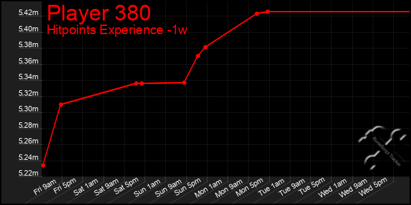 Last 7 Days Graph of Player 380