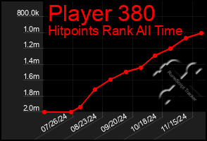 Total Graph of Player 380