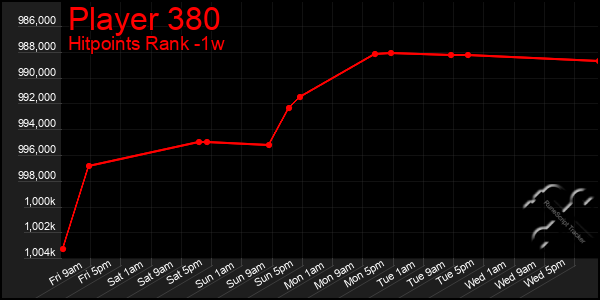 Last 7 Days Graph of Player 380