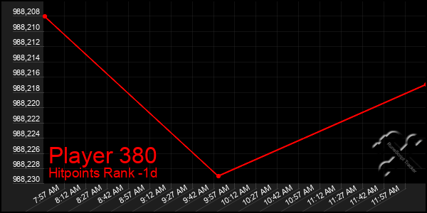 Last 24 Hours Graph of Player 380