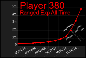 Total Graph of Player 380