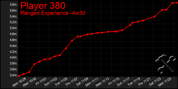 Last 31 Days Graph of Player 380