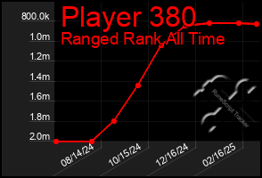 Total Graph of Player 380