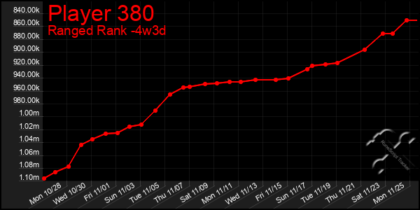 Last 31 Days Graph of Player 380