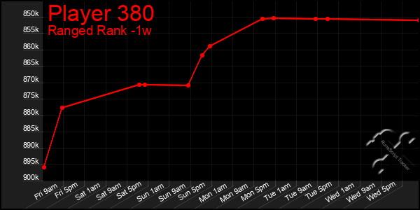 Last 7 Days Graph of Player 380