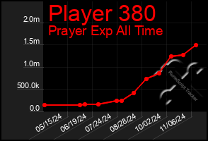 Total Graph of Player 380