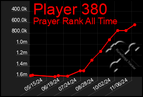 Total Graph of Player 380