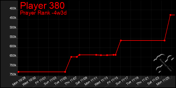 Last 31 Days Graph of Player 380