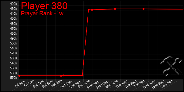 Last 7 Days Graph of Player 380