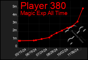 Total Graph of Player 380