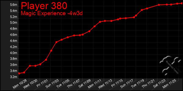 Last 31 Days Graph of Player 380