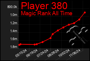 Total Graph of Player 380