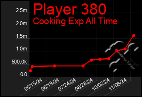 Total Graph of Player 380