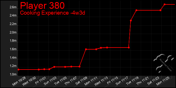 Last 31 Days Graph of Player 380