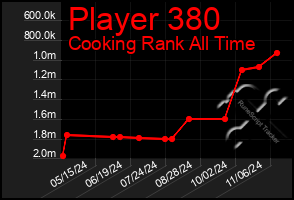 Total Graph of Player 380