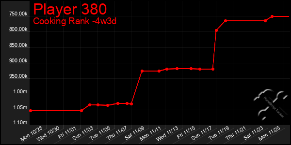 Last 31 Days Graph of Player 380