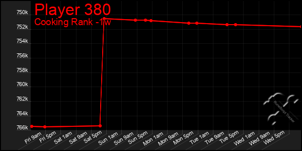 Last 7 Days Graph of Player 380