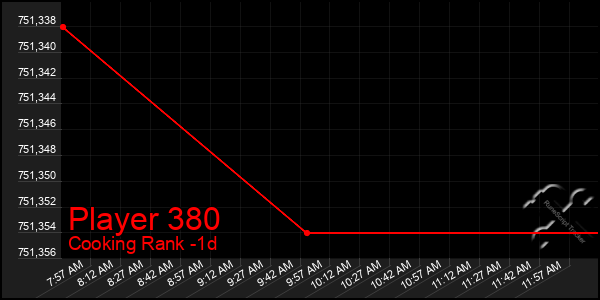 Last 24 Hours Graph of Player 380