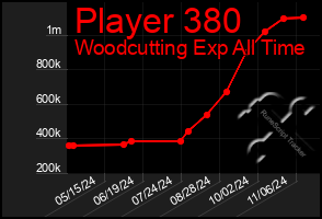 Total Graph of Player 380