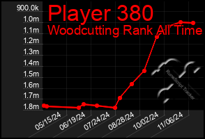 Total Graph of Player 380