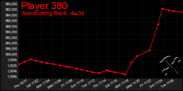 Last 31 Days Graph of Player 380