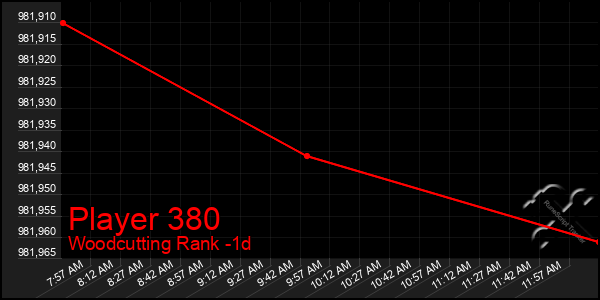 Last 24 Hours Graph of Player 380