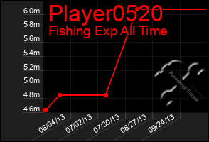 Total Graph of Player0520