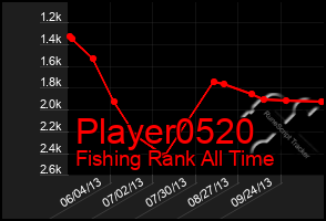 Total Graph of Player0520