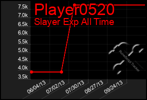 Total Graph of Player0520