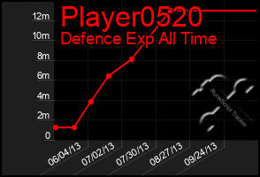 Total Graph of Player0520