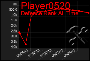 Total Graph of Player0520