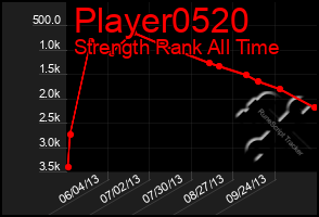 Total Graph of Player0520