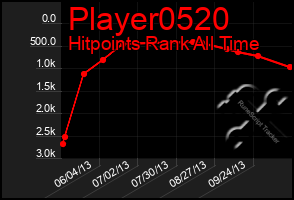 Total Graph of Player0520