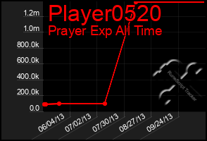 Total Graph of Player0520