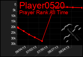 Total Graph of Player0520