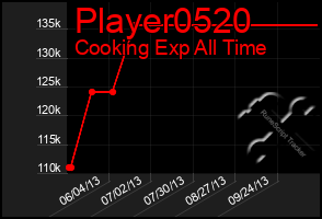 Total Graph of Player0520