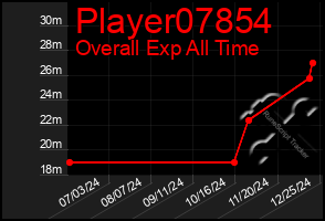 Total Graph of Player07854