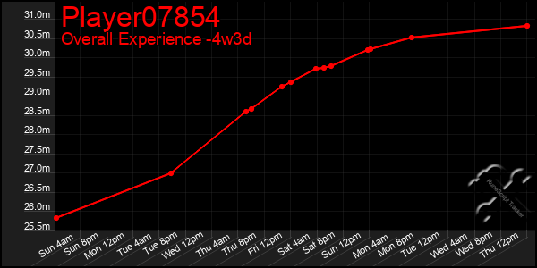 Last 31 Days Graph of Player07854