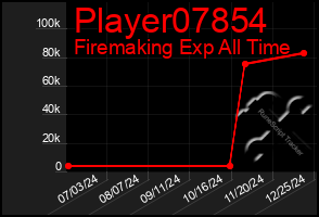 Total Graph of Player07854