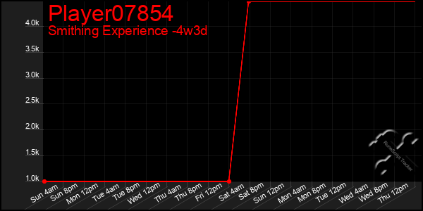 Last 31 Days Graph of Player07854