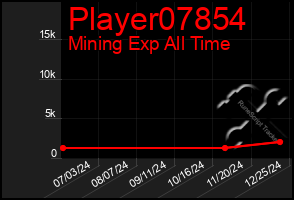 Total Graph of Player07854