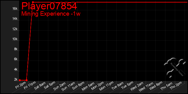 Last 7 Days Graph of Player07854