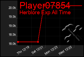 Total Graph of Player07854