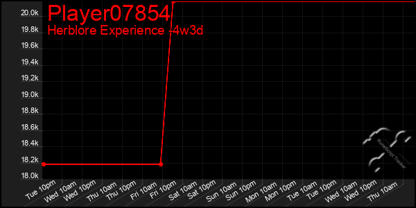 Last 31 Days Graph of Player07854